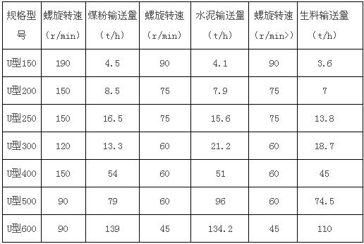 U型無軸螺旋輸送機 U型無軸螺旋輸送機